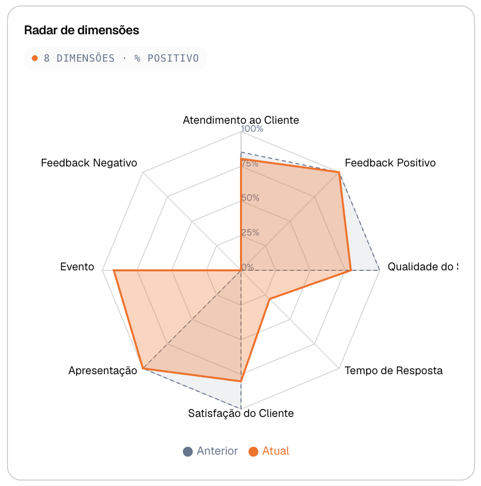 Radar de dimensões comparando percentual positivo atual versus período anterior em 8 dimensões