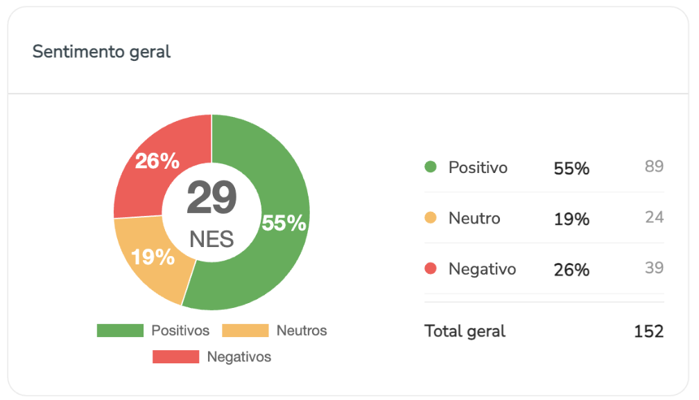Gráfico de análise de sentimento geral da PliQCX com NES, percentuais de positivos, neutros e negativos
